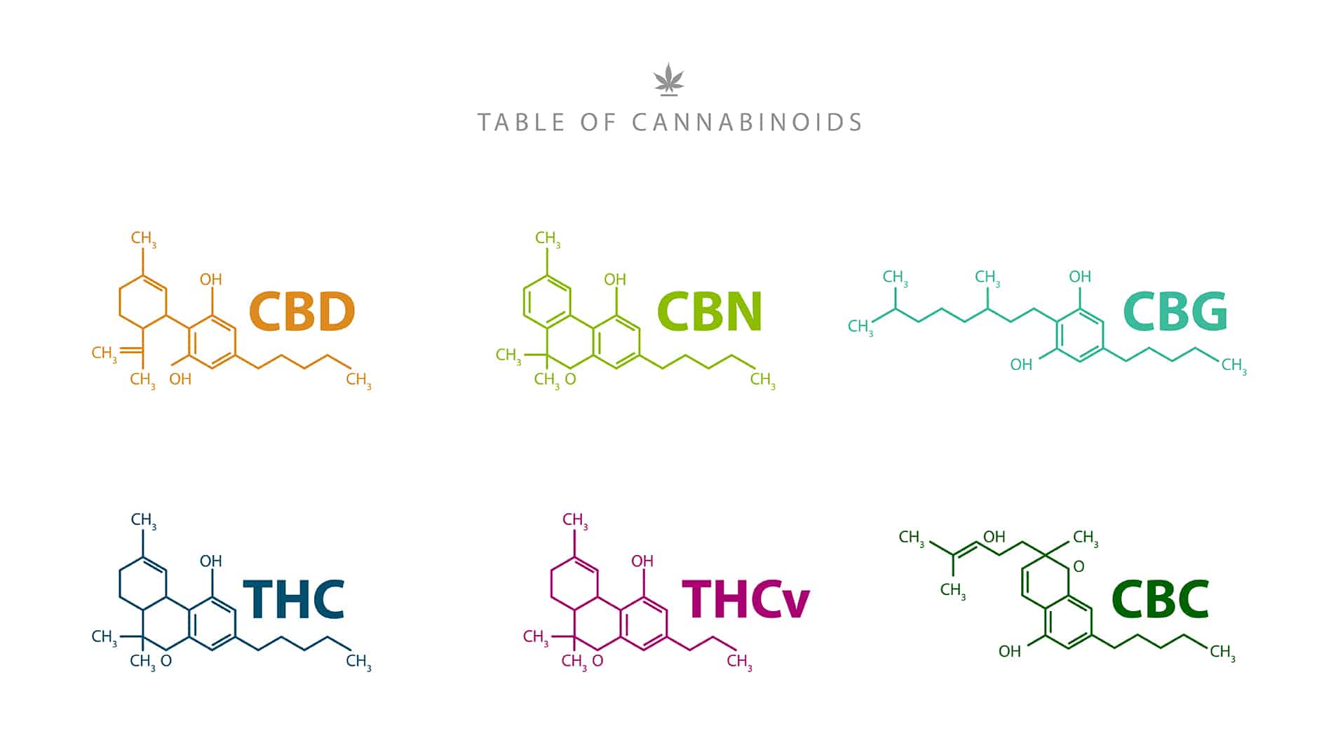Table of cannabinoids. Chemical formulas