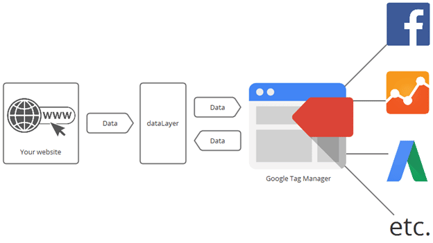 Google-Tag-Manager-Process