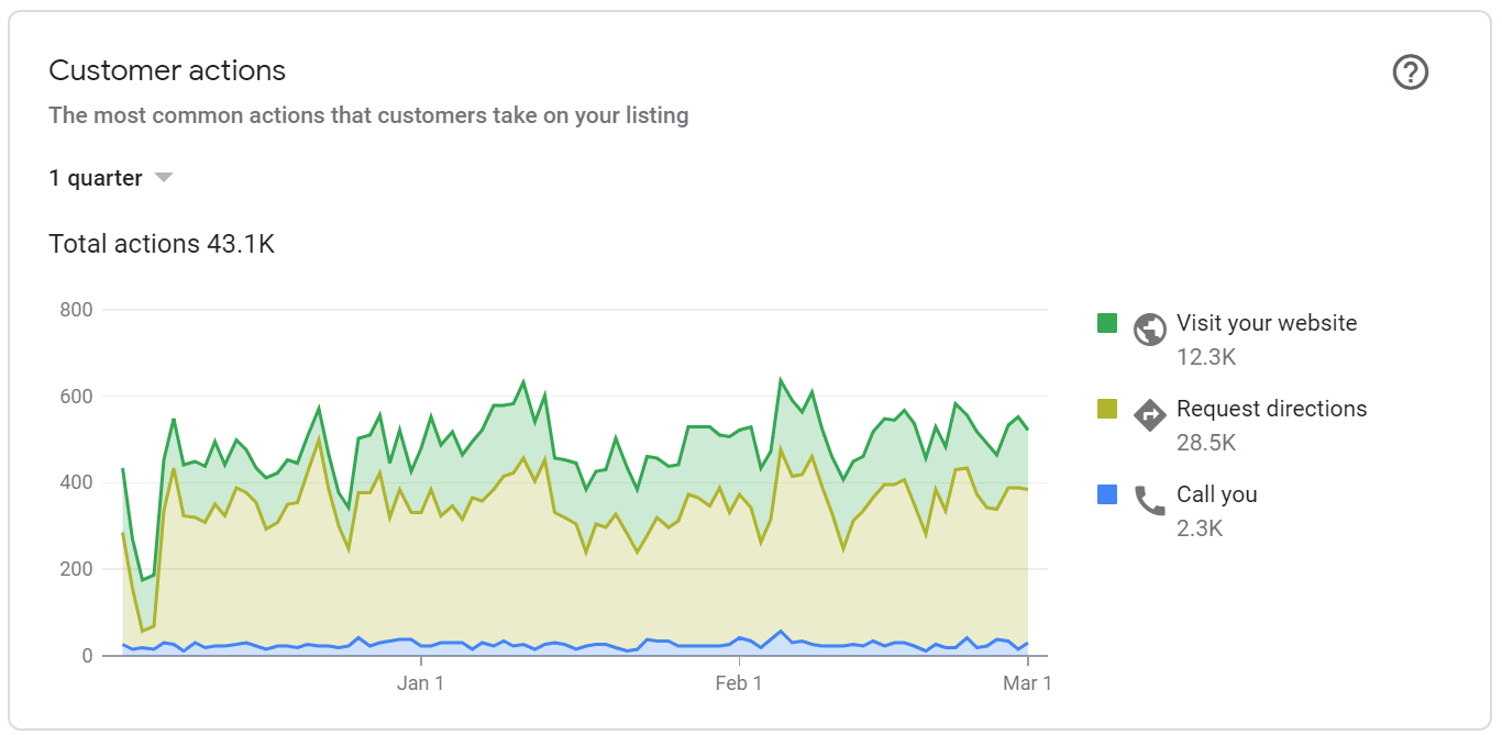 google insights-actions chart